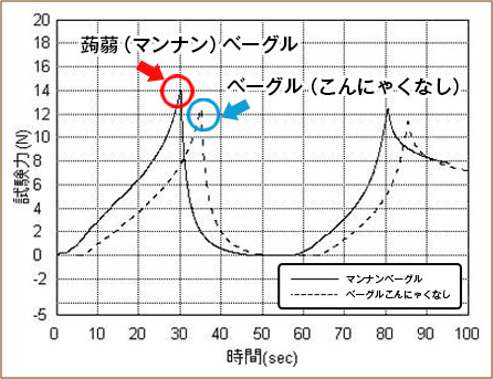 弾力測定テストグラフ