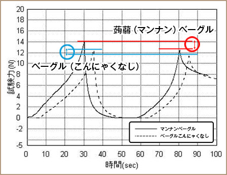 弾力測定テストグラフ