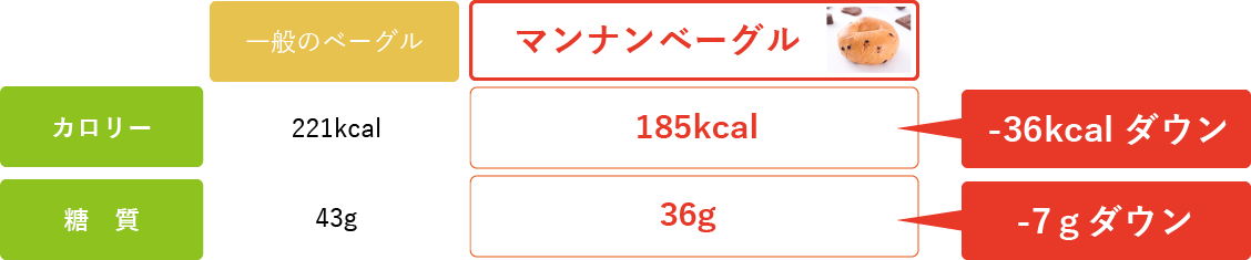 マンナンベーグル比較表