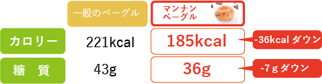 マンナンベーグル比較表